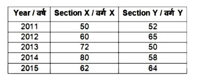 The table given below shows the number of students admitted in  2 sections X and Y and from 2011 to 2015.      In which two years was the difference in the number of students admitted in the two sections was same? 
(a) 2011 and 2012  (b) 2013 and 2014 (c) 2012 and 2015 (d) 2011 and 2015