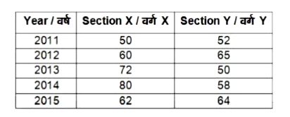 The table given below shows the number of students admitted in 2 sections X and Y from year 2011 to 2015.      What is the percentage change in the number of students admitted in section Y from year 2011 to 2014?