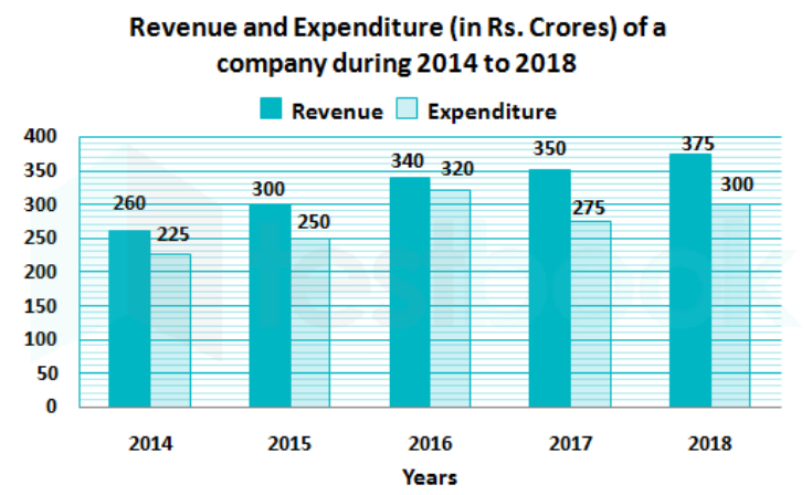 Study the given graph and answer the question that follows.      In which year is the percentage increase in the revenue as compared to that in the preceding year the highest?