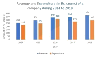 Study the given graph and answer the question that follows.      What is the ratio of the total expenditure in 2015 and 2017 to that of the revenue of the company in 2016 and 2018 ?