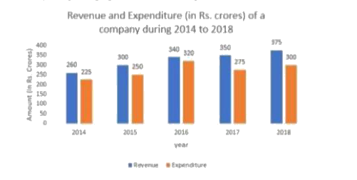 Study the given graph and answer the question that follows.      The revenue of the company in 2016 is by what percentage more than the average of the revenue in 2014, 2016 and 2018 (correct to the nearest integer)?