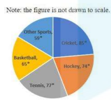 The pie chart given below represents the expenditure of a country on various sports during 2015. Study the pie chart and answer the question that follows.         What percentage of the total expenditure is spent on cricket and tennis taken together, during 2015?