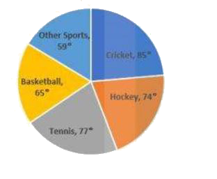 The pie chart given below represents the expenditure of a country on v