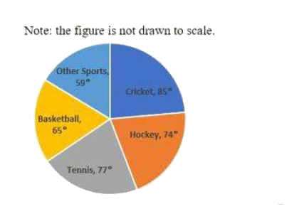 The pie chart given below represents the expenditure of a country on various sports during 2015. Study the pie chart and answer the question that follows        If the total amount spent on sports during 2015 is Rs. 5,20,00,000 the amount (in Rs) spent on Hockey is how much more than that spent on Basketball ?