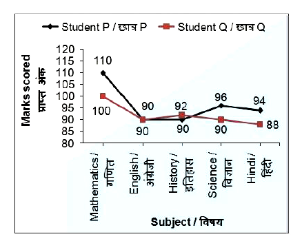 The line chart given below shows the marks scored by 2 students P and Q in five subjects.      What is the ratio of the marks scored by student P in Science to the marks scored by student Q in History?