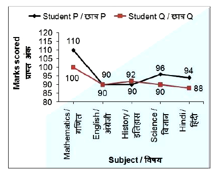 The line chart given below shows the marks scored by 2 students P and Q in five subjects.      What is the average marks scored by student P in all the 5 subjects?