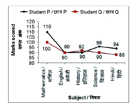 The line chart given below shows the marks scored by 2 students P and Q in five subjects.      Marks scored by student Q in Hindi is what percent of marks scored by student P in Science?