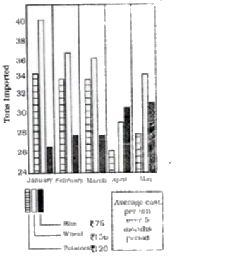 The following Bar Diagram depicts figures for some agricultural imports from January-May, 2008. Answer (as closely as possible) the questions using the date provided here      What was the total cost (in ) of wheat import in March?