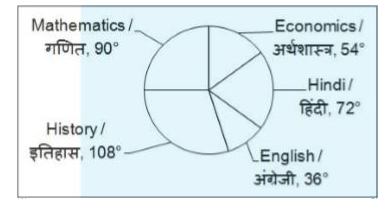 The pie chart given shows the number of marks scored by a student in the given 5 subjects. The total marks scored by the student is 480.          The marks scored by the student in Hindi is how much percent more than the marks scored in Economics?