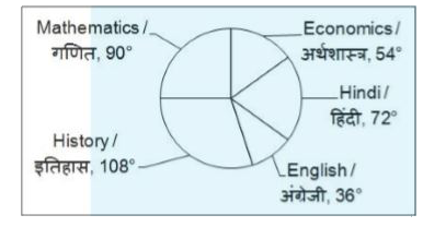 The pie chart given shows the number of marks scored by a student in the given 5 subjects. The total marks scored by the student is 480.          What is the average marks scored by the student in Hindi and Mathematics?