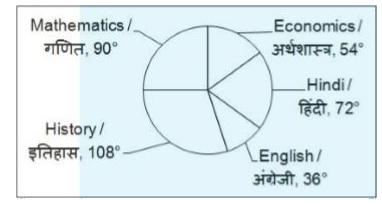The pie chart given shows the number of marks scored by a student in the given 5 subjects. The total marks scored by the student is 480.          In which of the following 2 subjects the sum of marks scored by the student is equal to the marks scored in Mathematics?