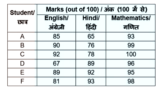 The table given below shows the marks obtained by 6 students in 3 subjects.      Who has obtained the highest total marks in the given three subjects?