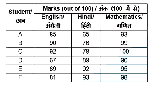 The table given below shows the marks obtained by 6 students in 3 subjects.      In which subject the total marks obtained by the given six students are highest?