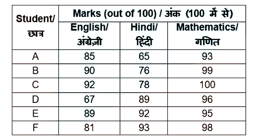 The table given below shows the marks obtained by 6 students in 3 subjects.      What are the average marks per students in Mathematics?