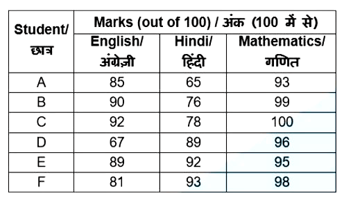 The table given below shows the marks obtained by 6 students in 3 subjects.      What are the average marks per subject scored by D?