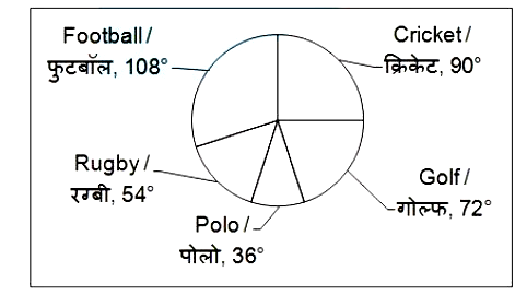 The pie chart given below shorts the distribution of students who like the given 5 sports. The total number of students is 960.      The number of students who like Golf is how much percent more than the number of students who like Rugby?