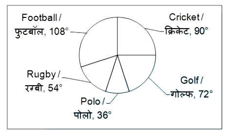 The pie chart given below shows the distribution of students who like the given 5 sports. The total number of students is 960.      The total number of students who like these 2 sports is equal to the number of students who like Cricket. Which are these 2 sports?
