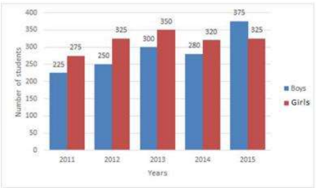 Study the following graph that shows the number of boys and girls who appeared for the Class X examination in a school XYZ, in different years.      The total number of girls who appeared in 2012, 2013 and 2015 is what percentage less than the total number of boys who appeared in all the five years (correct to one decimal place)?