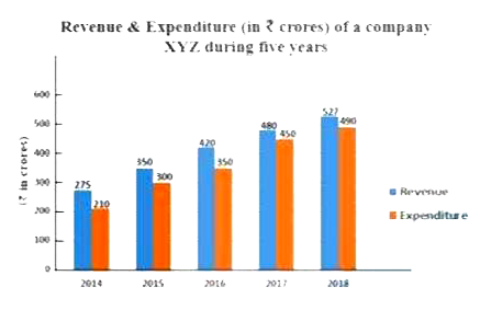 Study the given graph and answer the question that follows.        If a pie chart is drawn for the data related to the expenditure of the company in five years, then the central angle of the sector representing expenditure in 2016 will lie between: