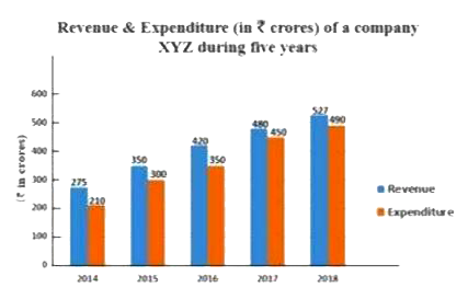 Study the given graph answer the questions that follows :       In which year is the revenue of the company equal to 1.2 times the average  expenditure  during 2014 , 2016 and 2018?