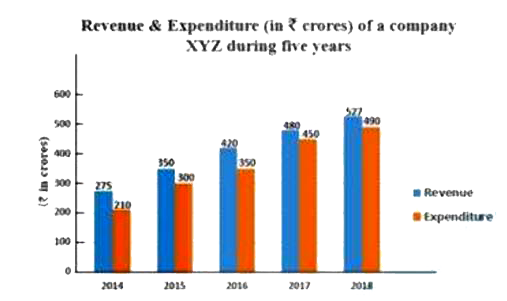 Study the given graph and answer the question that follows        By what percentage is the total revenue of the company in 2014, 2015 and 2018 more than the total expenditure in 2016 and 2017 ?