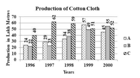 The given graph shows the production of cotton cloth (in lakh metres) by three companies A, B and Cover the years. Study the graph and answer the question that follows.      What is the difference in lakh metres) between increase in the production by company A from 1998 to 1999 and that by company C from 1996 to 1997?