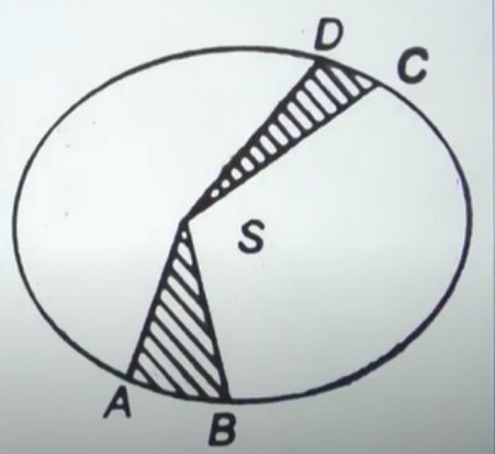 The figure represents an elliptical orbit a planet around sun. The planet takes time T1 to travel from A to B and it takes time T2 to travel from C to D. If the area CSD is double that of area ASB, them