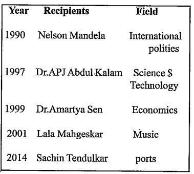 Given below is the recipients of Bharat Ratna study the table and answer the questions below.  Who has been awarded the Bharat Ratna for his contribution to international politics.