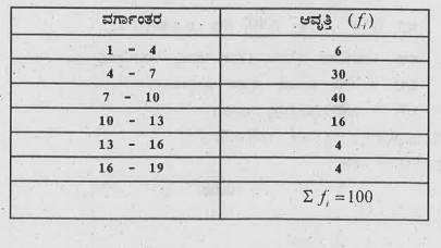 ಈ ಕೆಳಗಿನ ಆವೃತ್ತಿ ವಿತರಣಾ ಕೋಷ್ಟಕಕ್ಕೆ ಮಧ್ಯಾಂಕವನ್ನು ಕಂಡುಹಿಡಿಯಿರಿ.