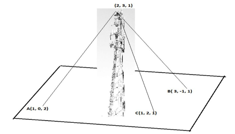 A mobile tower stands at the top of a hill.  Consider the surface on which the tower stands as a plane having points A(1, 0, 2), B(3, -1, 1) and C(1, 2, 1) on it. The mobile tower is tied with 3 cables from the point A, B and C such that it stands vertically on the ground. The top of the tower is at the point (2, 3, 1) as shown in the figure.       Based on the above answer the following:    The equation of the plane passing through the points A, B and C is