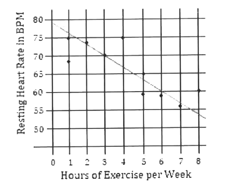 Ten 25- year - old men were asked how many hours per week they exercise and their resting heart rate was taken in beats per minute (BPM). The results are shown as points in the scatterplot below, and the line of best fit is drawn.      Which of the following is the best interpretation of the slope of the line of best fit in the context of this problem?
