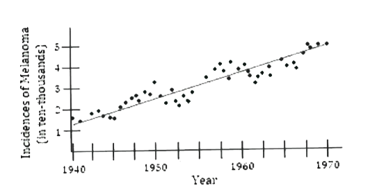The scatterplot above shows the number of people diagnosed with melanoma, in ten-thousands, from 1940 to 1970. Based on the line of best fit to the data, as shown in the figure, which of the following   values is closest to the average yearly  increase in the number of incidences of melanoma?