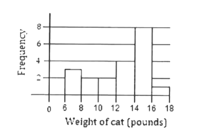 The histogram above shows the distribution of the weights, in pounds, of 18 cats in a shelter. Which of the following could be the median weight of the 18 cats represents in the histogram?