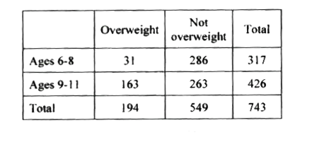 743 children from the United States, aged 6 through 11, were tested to see if they were overweight . The data are shown in the table below.      In 2014 the total population of children between 6 and 11 years old, inclusive , in the United States was about 74.3 million. If the  test results are used to estimate information about children across the country, which of the following is the best estimate of the total number of children between 9 and 11 years old in the United States who were overweight in 2014 ?