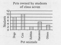 Use the bar graph given below to answer the following questions:   How many students have dog as a pet? ,