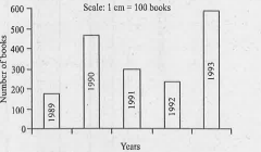 Read the bar graph given below which shows the number of books sold by a book store during five consecutive years and answer the following questions:     About how many books were sold in 1989?1990?1992?