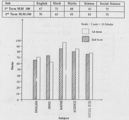 The performance of a student in 1^(st) term and 2^(nd) term is given. Draw a double bar graph choosing appropriate scale and answer the following:    In which sub ject, has the child improved his performance the most?
