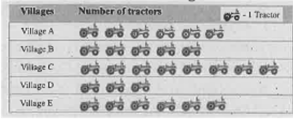 Following pictograph shows the number of tractors in five villages. 
  
  
 
 observe the pictograph and answer the following questions. (i) Which village has the minimum number of tractors?
