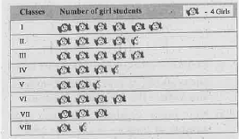 The number of girl students in each class of a co-educational middle school is depicted by the pictograph: 
  
    
Observe this pictograph and answer the following questions : (a) Which class has the minimum number of girl students?