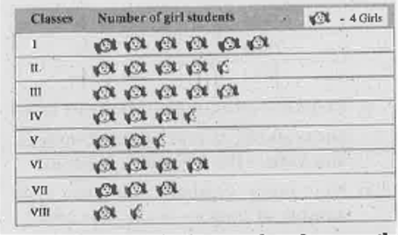The number of girl students in each class of a co-educational middle school is depicted by the pictograph: 
  
    
Observe this pictograph and answer the following questions : (b) Is the number of girls in class VI less than the number of girls in Class V?