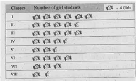 The number of girl students in each class of a co-educational middle school is depicted by the pictograph: 
  
 
   Observe this pictograph and answer the following questions : ( c) How many girls are there in Class VII ?