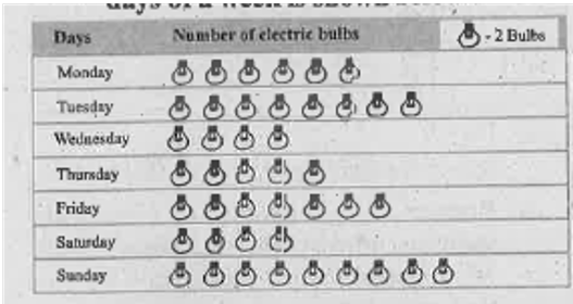 The sale of electric bulbs on different days of a week is shown below: 
  
   

 Obseve the pictograph and answer the following questions : (e) If one big carton can hold 9 bulbs. How many cartons were needed in the give week ?