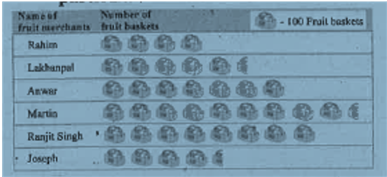 In a village six fruit merchants sold the following number of fruit baskets in a particular season : 
  
 

 Observe this pictograph and answer the following questions: (a) Which merchant sold the maximum number of baskets?