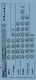 In a village six fruit merchants sold the following number of fruit baskets in a particular season :   Observe this oberve this pictograph and answer the following questions: ( c) The marchants who have sold 600 or more number of baskets are planning to buy a godown for the next season. Can you name  them?