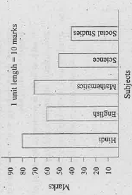 Observe this bar graph which shows the marks obtained by Aziz in half-yearly examination in different subjects.   Answer the answer the given questions. ( c) Name the subject in which he has secored minimum marks.