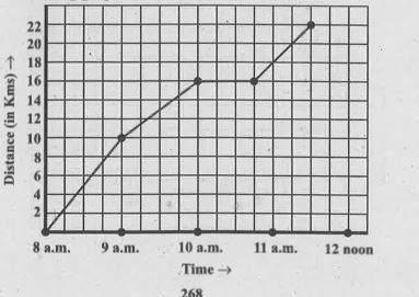 A courier-person cycles from a tower to a neighbouring suburban area to deliver a parcel to a merchant.His distance from the town at different times is shown by the following graph.(a)What is the scale taken for the time axis? (b)How much time did the person take for the travel? (c)How far is the place of the merchant from the town? (d)Did the person stop on his way?Explain. (e)During which period did he ride fastest?