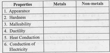 Some properties are listed in the following  table. Distinguish between  metals and non-metals on the basis of these properties.