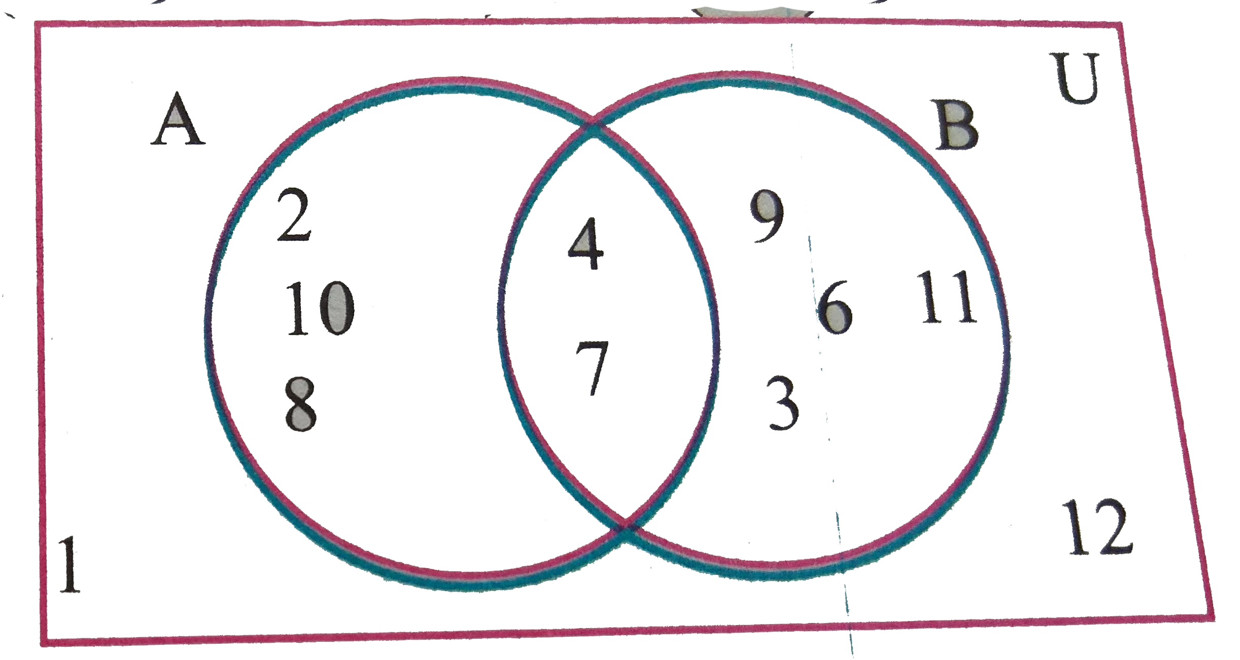 Using the given venn diagram, write the elements of      (i) A   (ii) B   (iii) AcupB   (iv) AcapB   (v) A - B   (vi) B - A   (vii) A'   (viii) B'   (ix) U