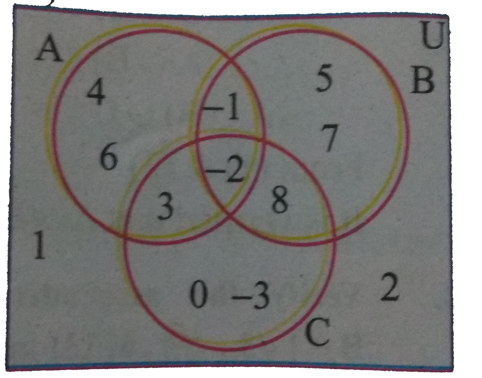 Using the adjacent venn diagram, find the following sets :      (i) A - B   (ii) B - C   (iii) A'cupB'   (iv) A'capB'   (v) (BcupC)'   (vi) A-(BcupC)   (vii) A-(BcapC)