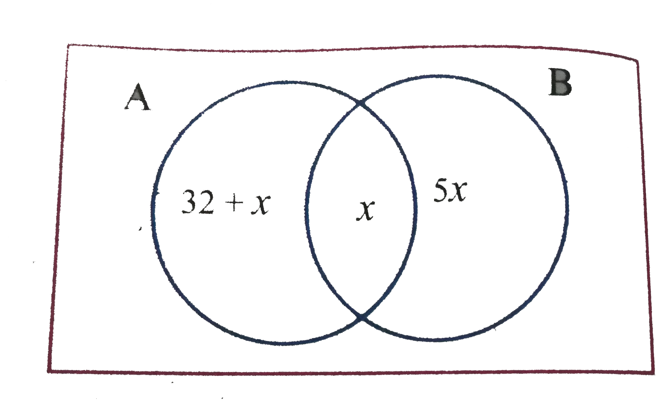 A and B are two sets such that n(A - B) = 32 + x, n(B - A) = 5x and n(AcapB)=x. Illustrate the information by means of a venn diagram. Given that n(A) = n(B), calculate the value of x.